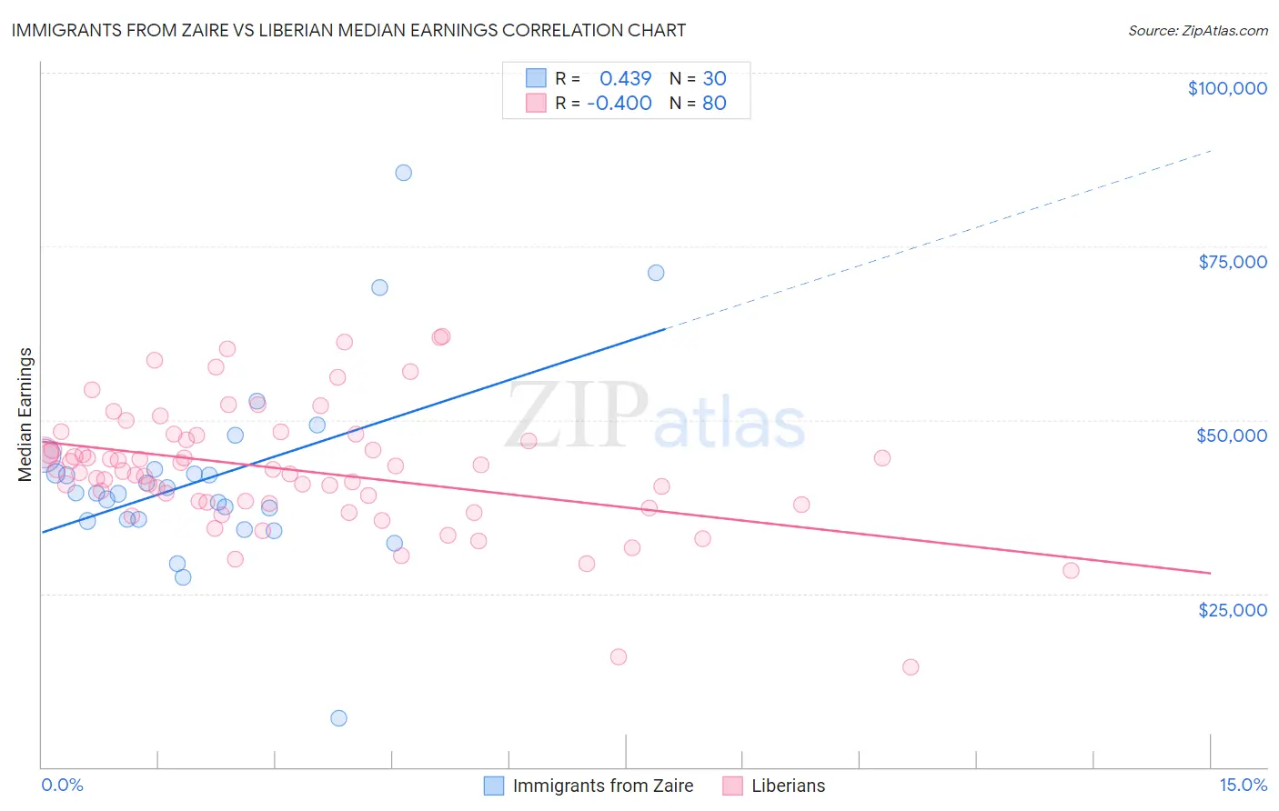 Immigrants from Zaire vs Liberian Median Earnings