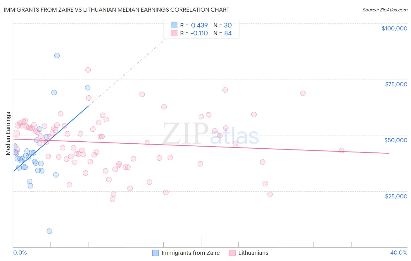 Immigrants from Zaire vs Lithuanian Median Earnings