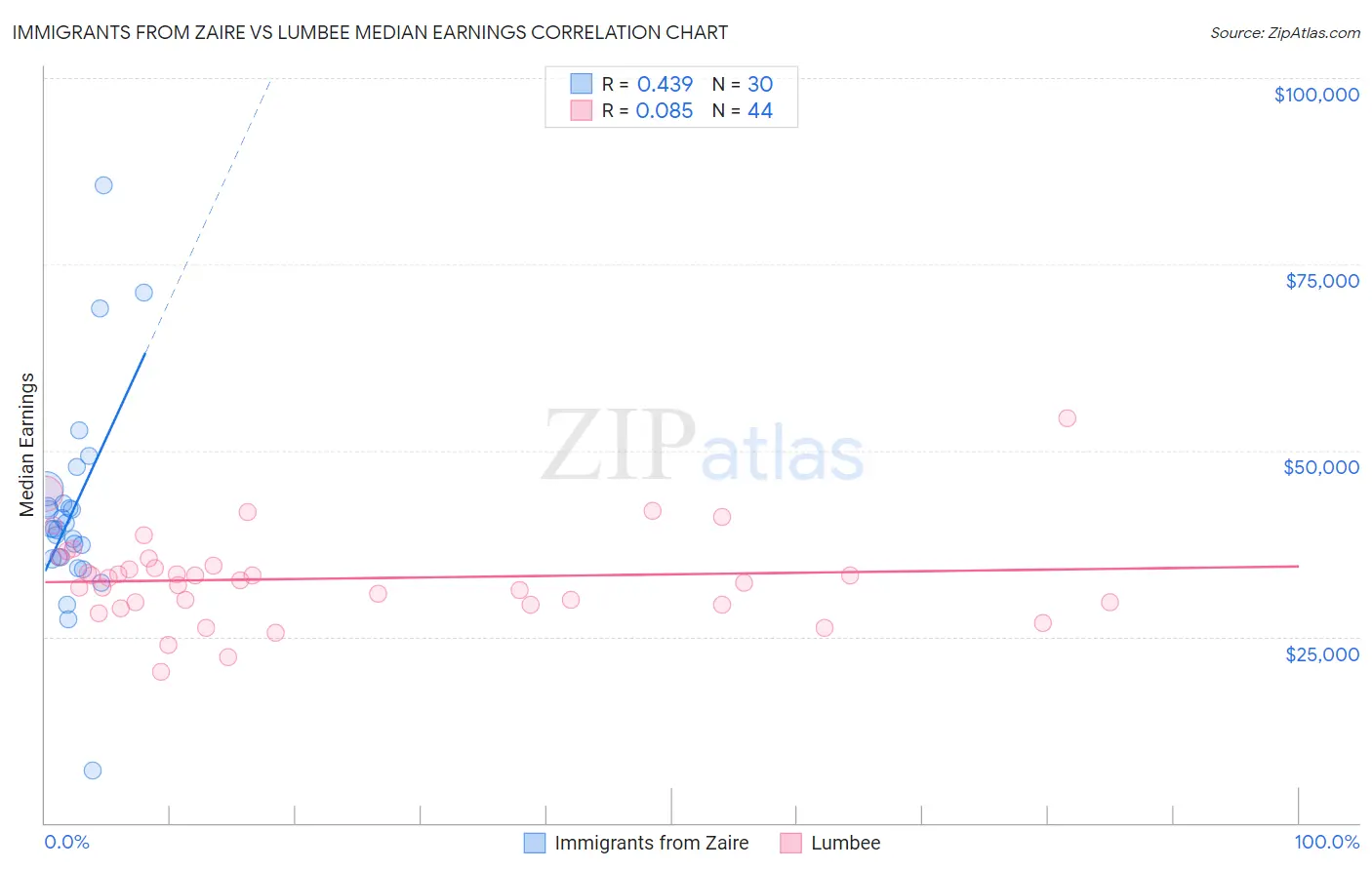 Immigrants from Zaire vs Lumbee Median Earnings