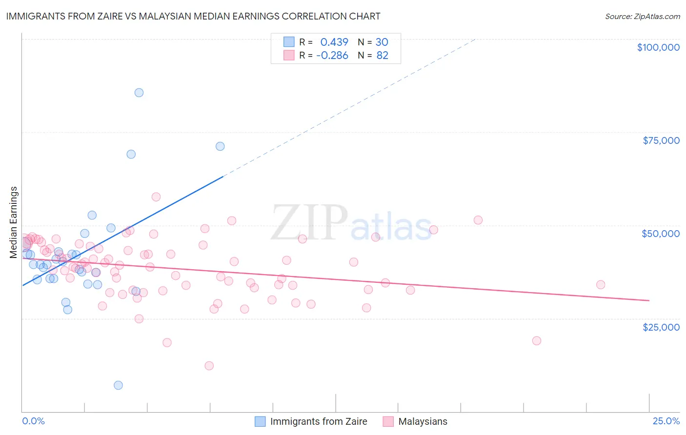 Immigrants from Zaire vs Malaysian Median Earnings