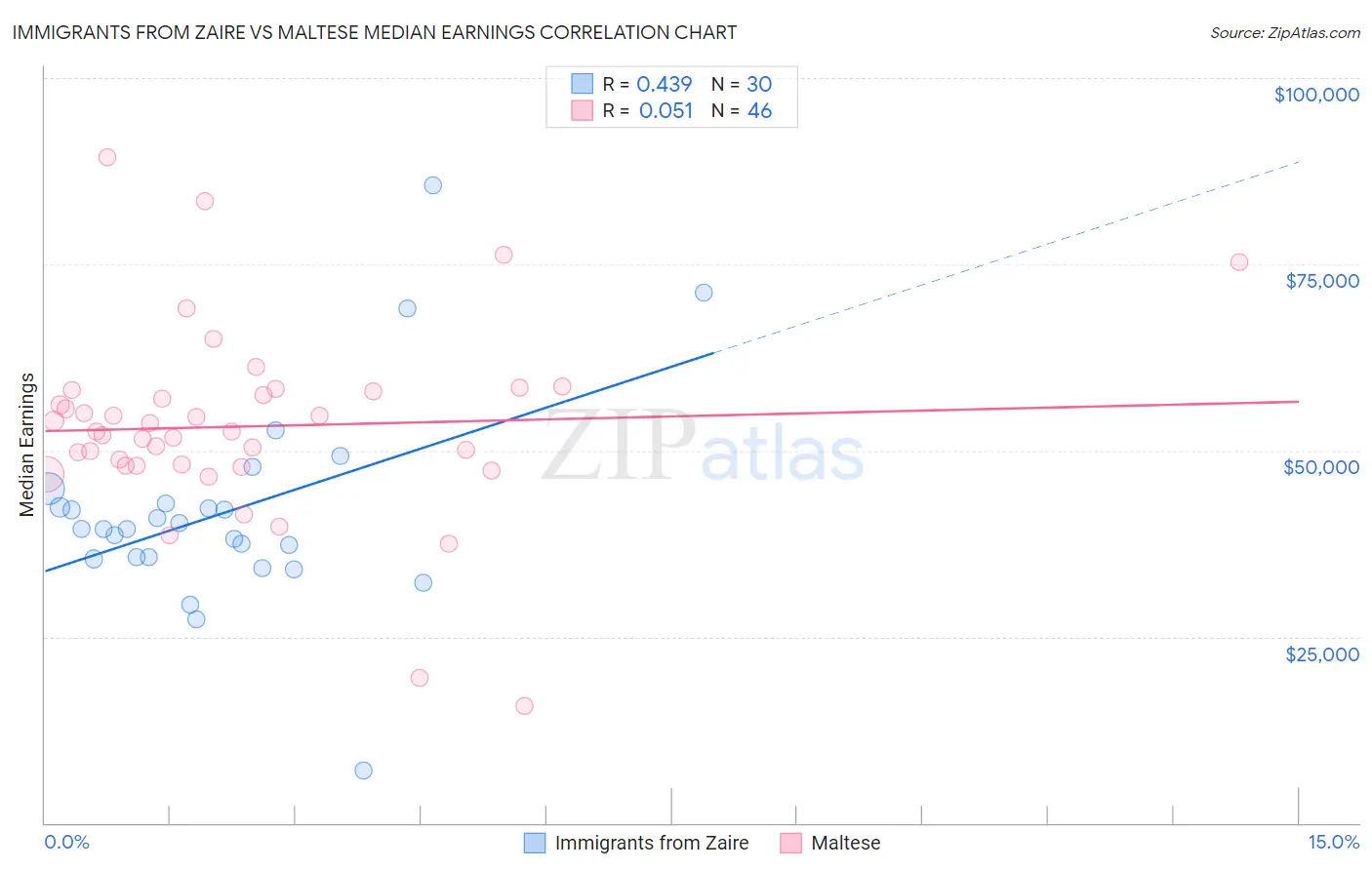 Immigrants from Zaire vs Maltese Median Earnings