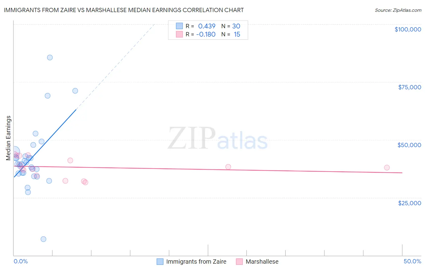 Immigrants from Zaire vs Marshallese Median Earnings