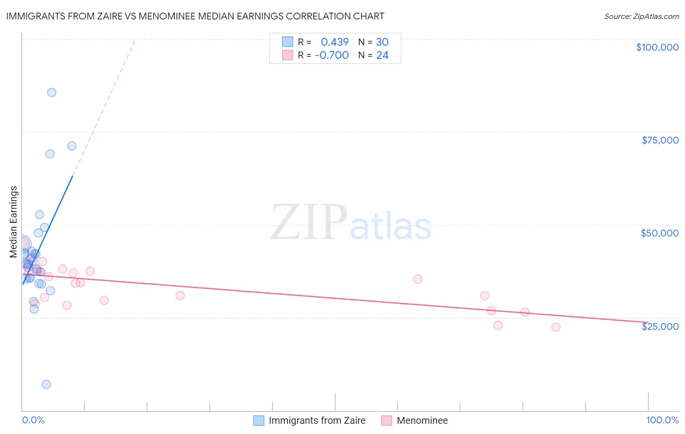 Immigrants from Zaire vs Menominee Median Earnings