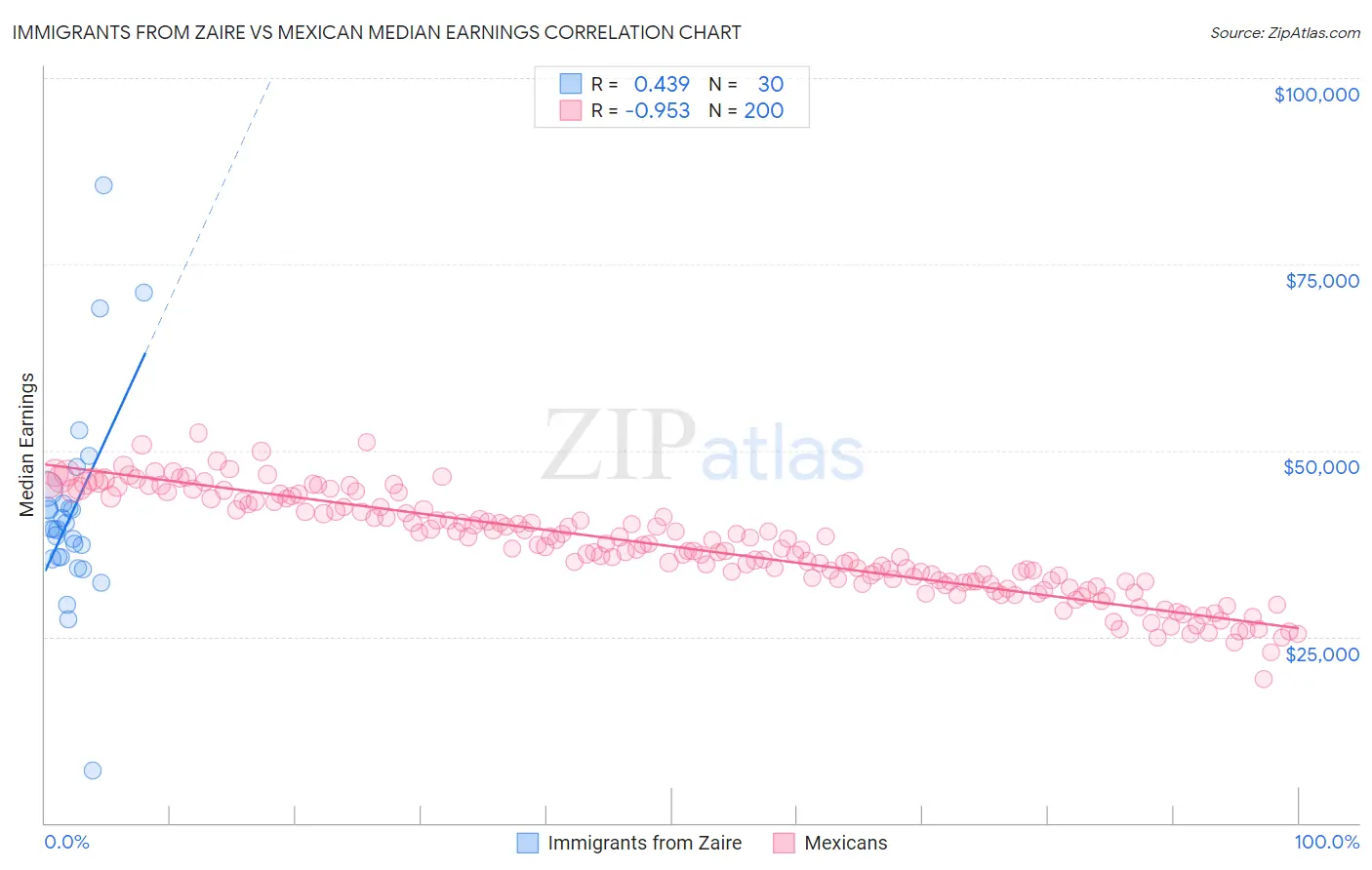 Immigrants from Zaire vs Mexican Median Earnings