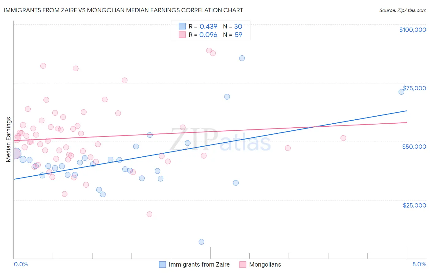 Immigrants from Zaire vs Mongolian Median Earnings