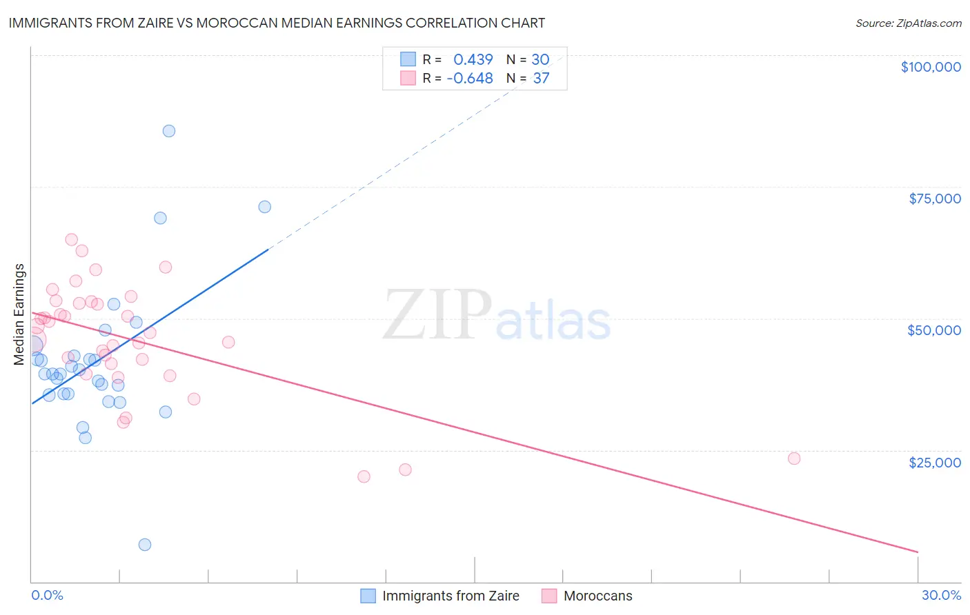 Immigrants from Zaire vs Moroccan Median Earnings