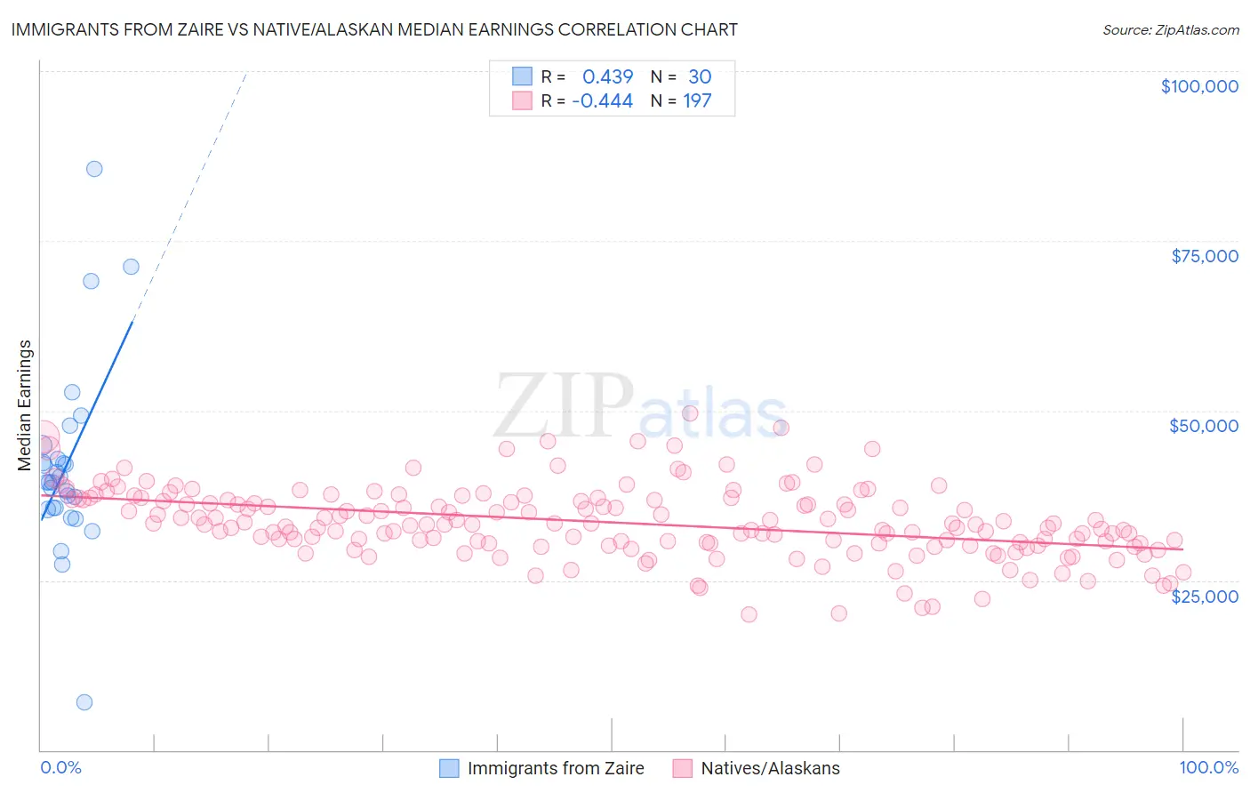 Immigrants from Zaire vs Native/Alaskan Median Earnings