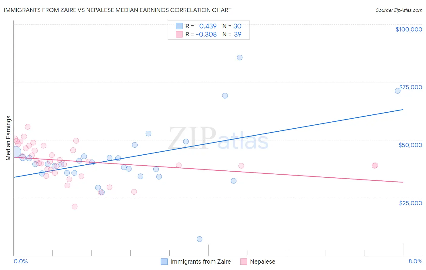 Immigrants from Zaire vs Nepalese Median Earnings