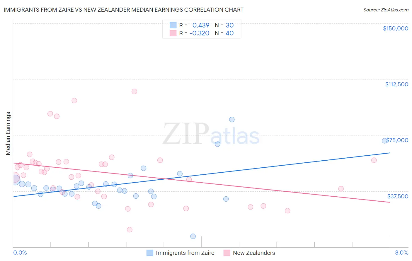 Immigrants from Zaire vs New Zealander Median Earnings