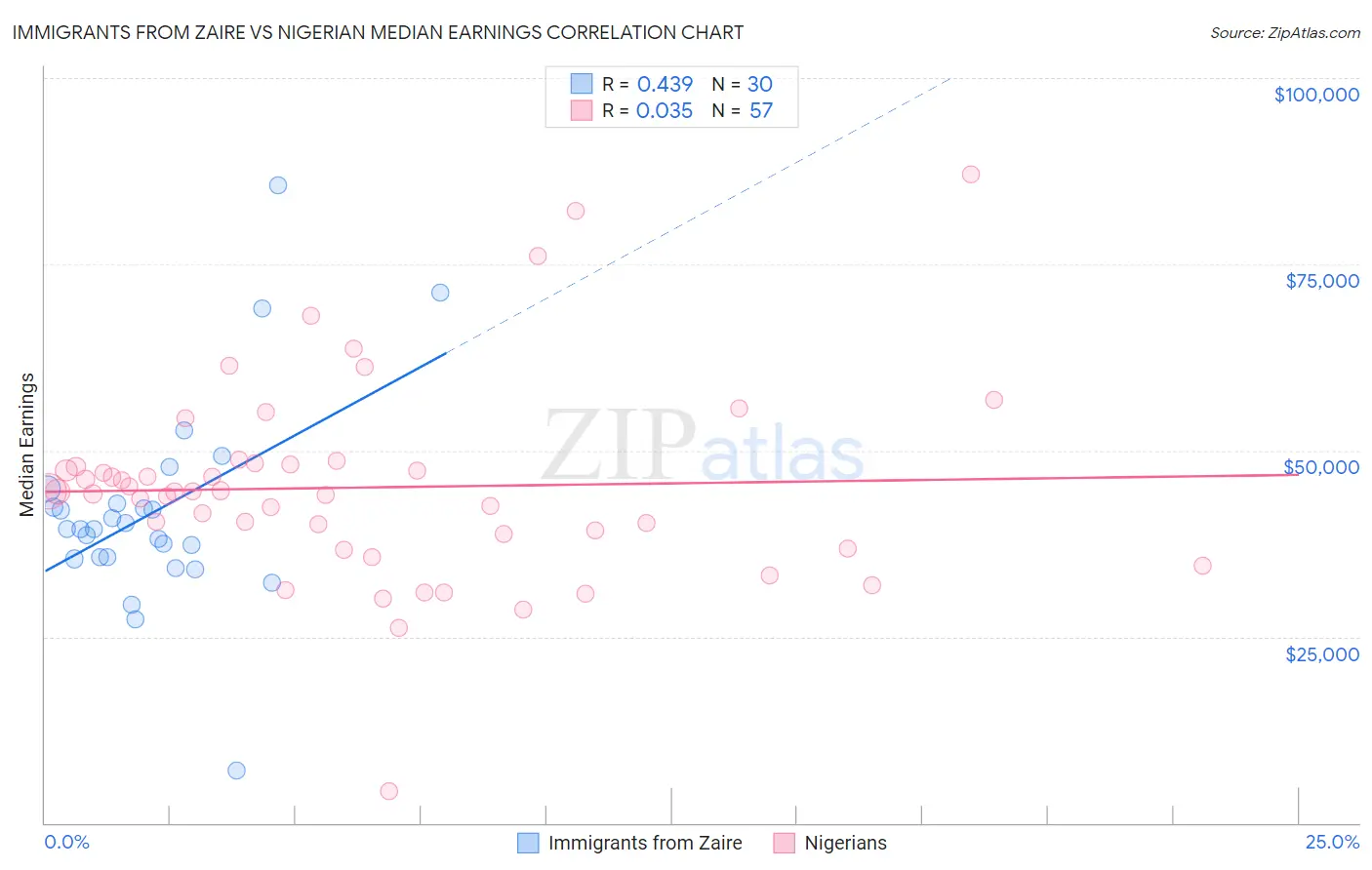 Immigrants from Zaire vs Nigerian Median Earnings