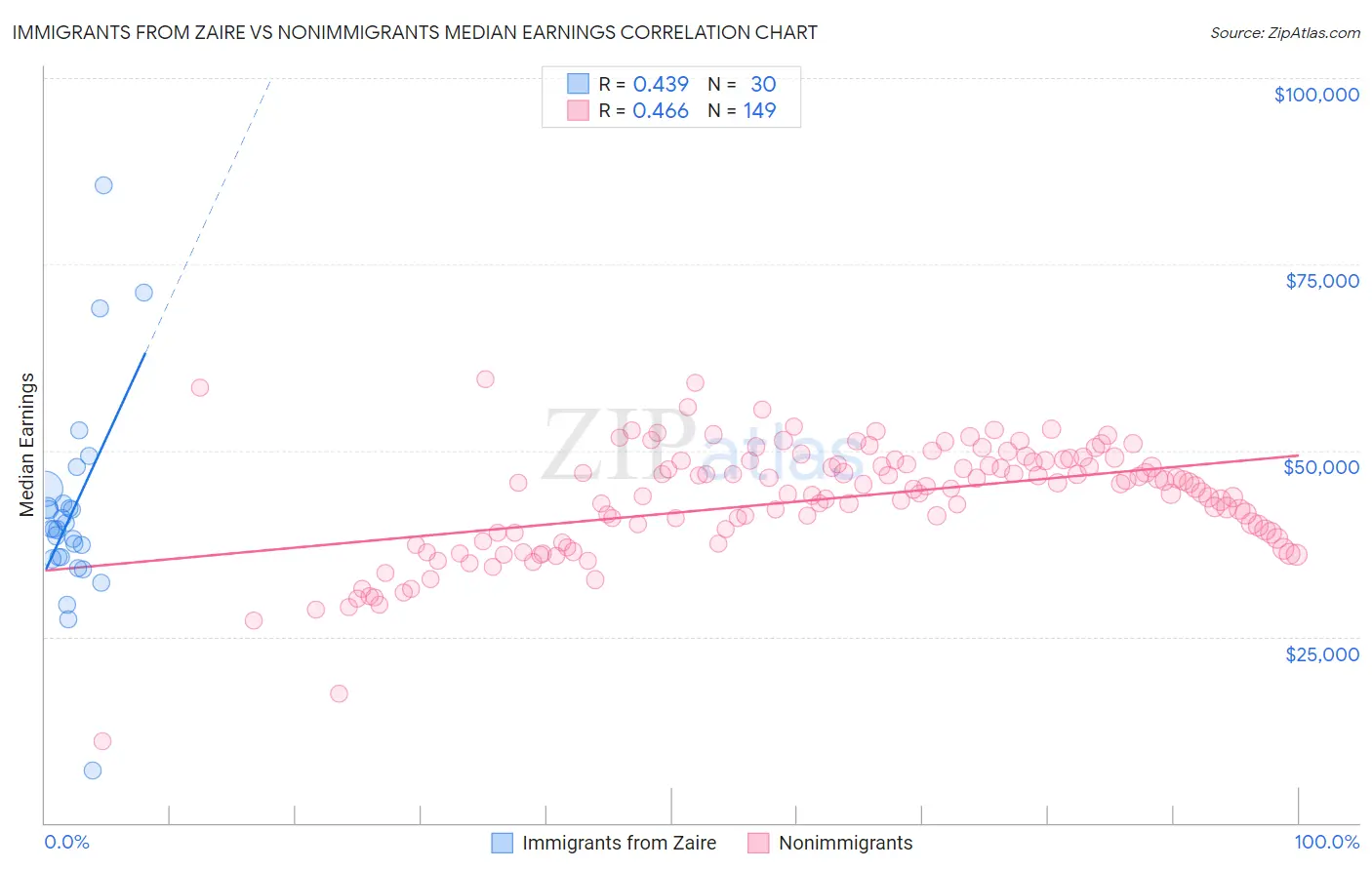 Immigrants from Zaire vs Nonimmigrants Median Earnings