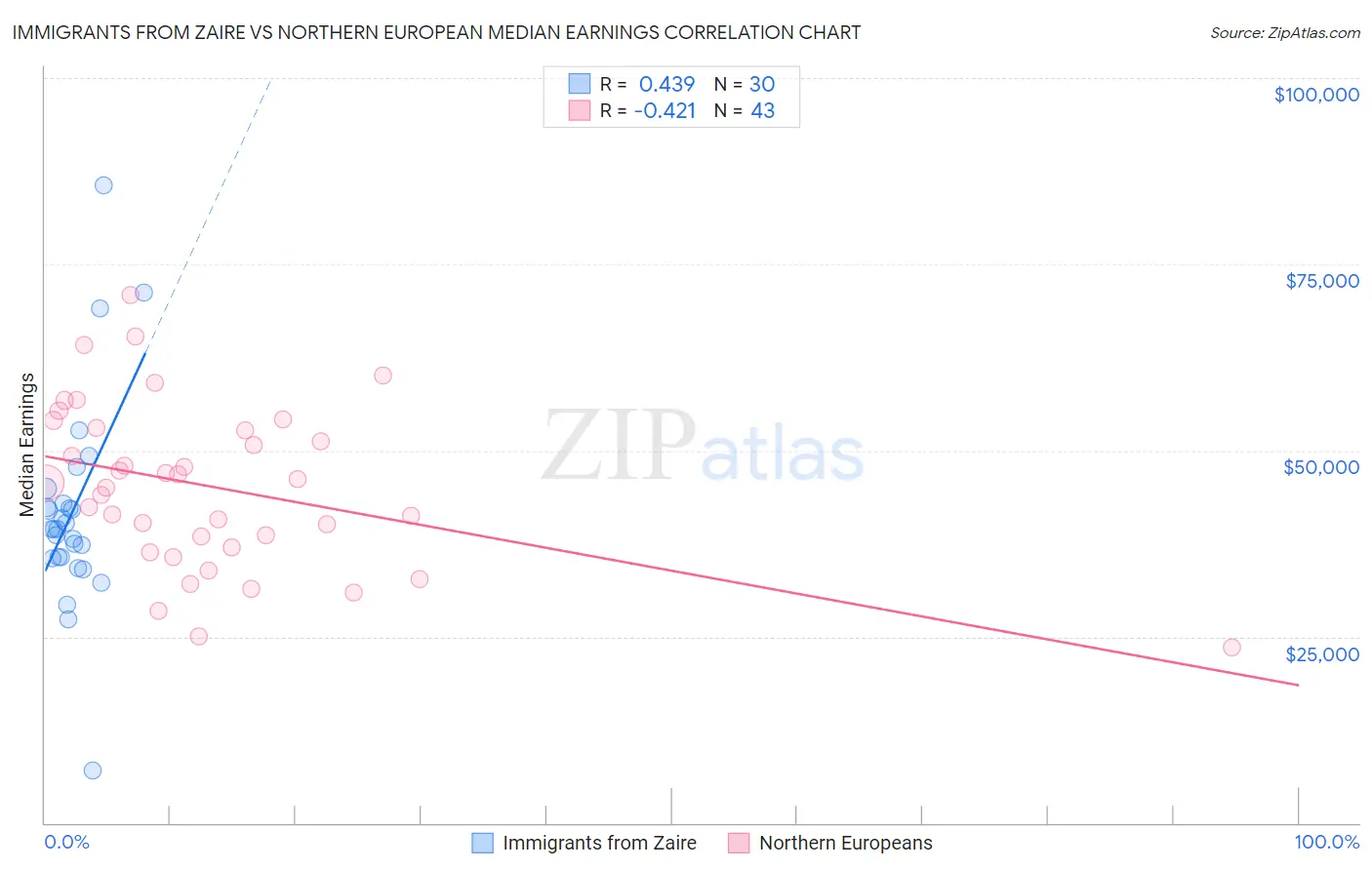 Immigrants from Zaire vs Northern European Median Earnings