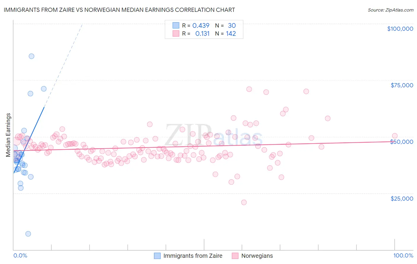 Immigrants from Zaire vs Norwegian Median Earnings