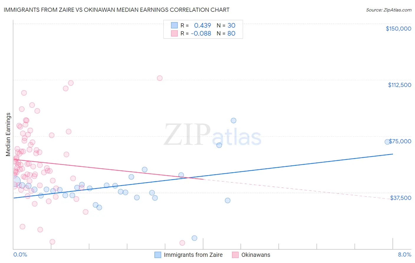 Immigrants from Zaire vs Okinawan Median Earnings