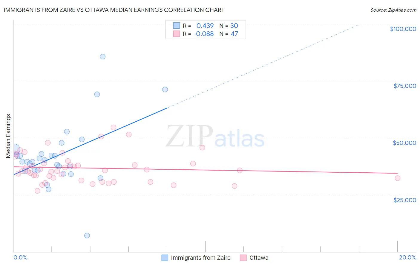 Immigrants from Zaire vs Ottawa Median Earnings