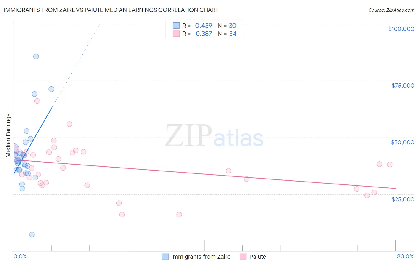 Immigrants from Zaire vs Paiute Median Earnings