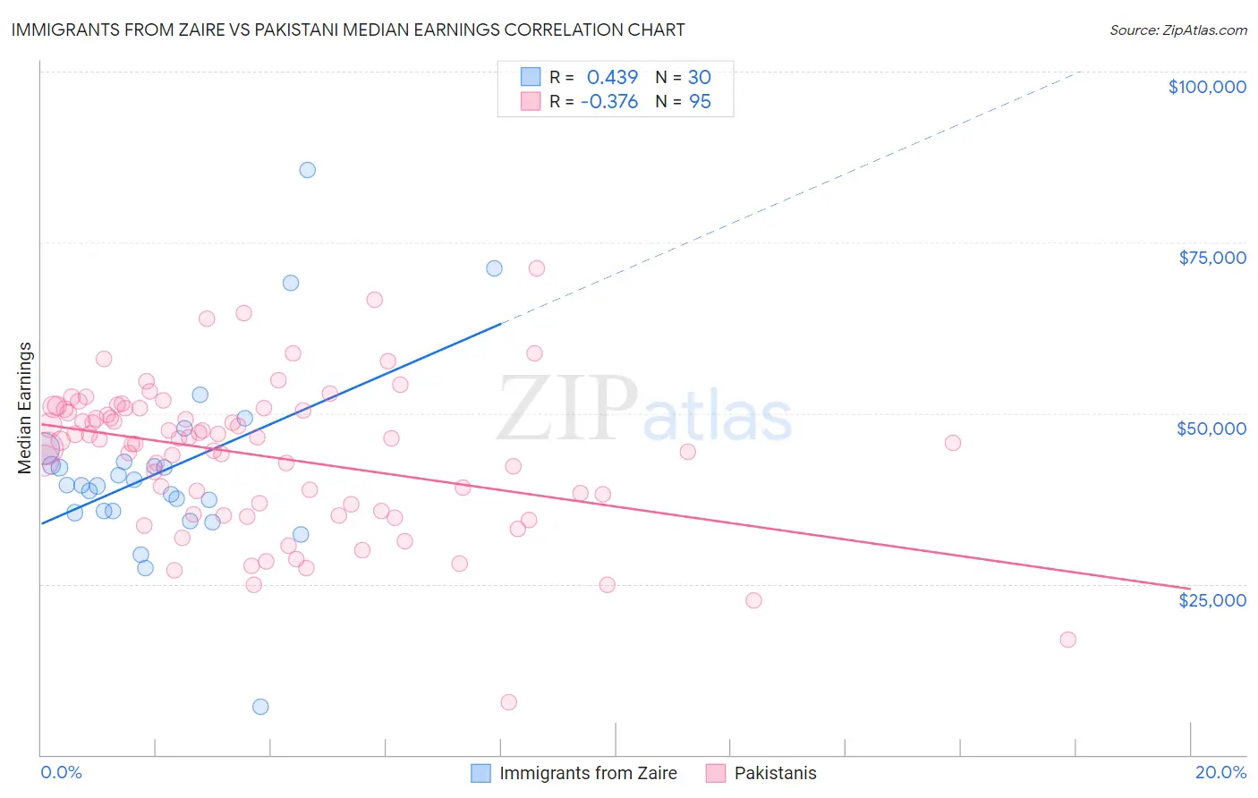 Immigrants from Zaire vs Pakistani Median Earnings