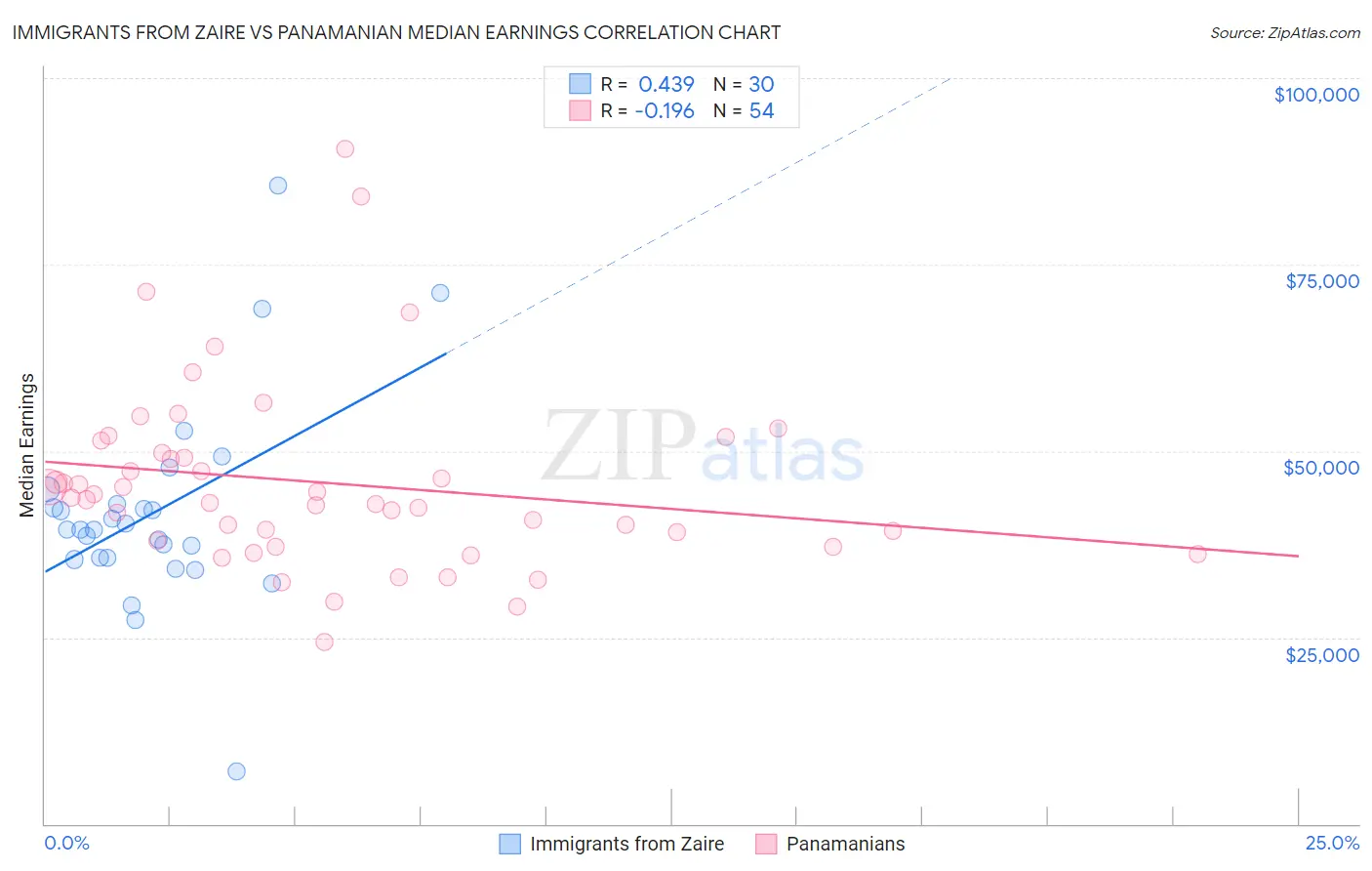 Immigrants from Zaire vs Panamanian Median Earnings