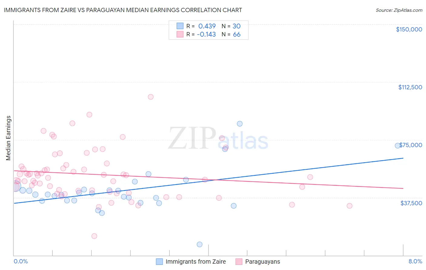 Immigrants from Zaire vs Paraguayan Median Earnings