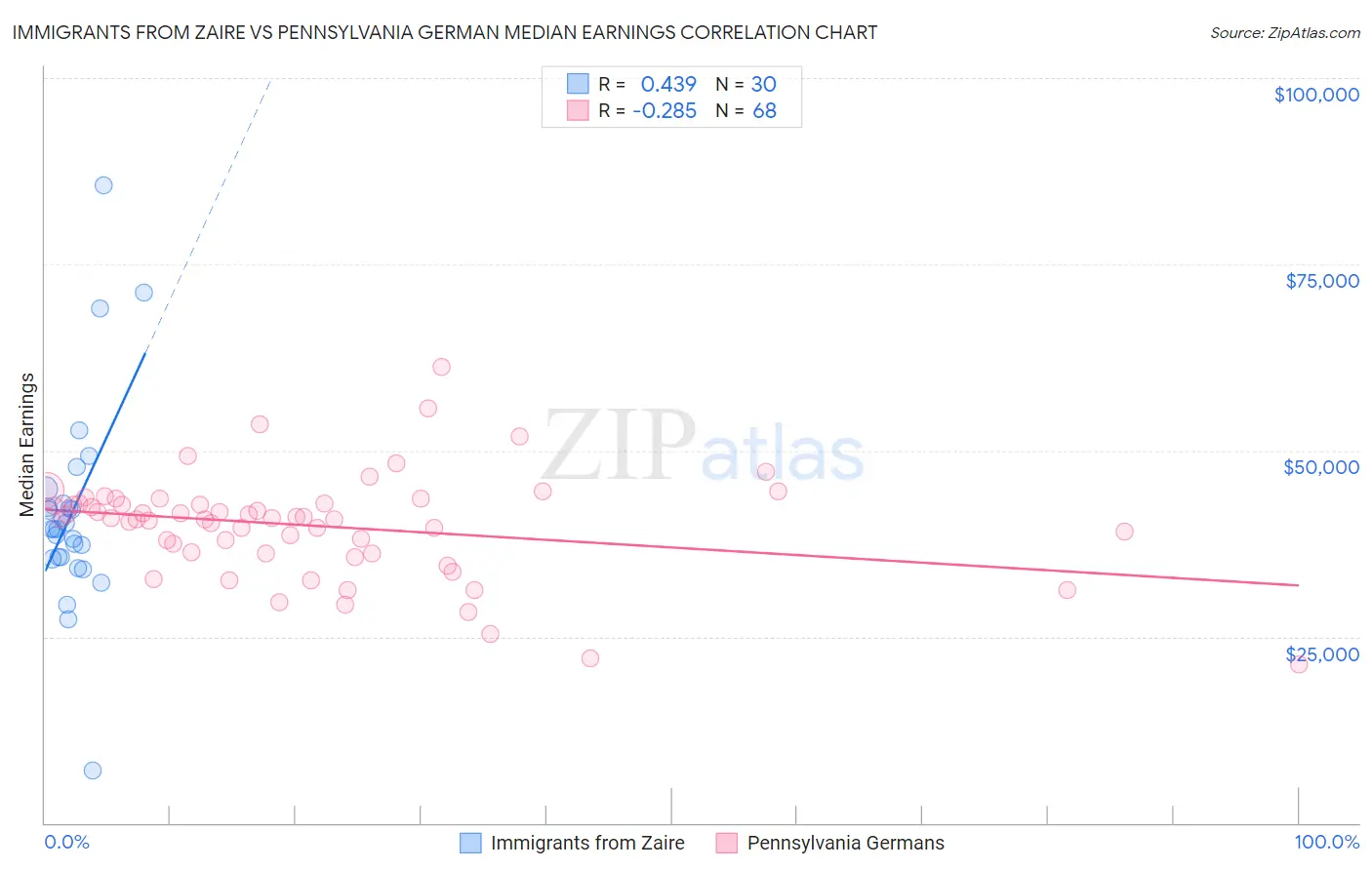 Immigrants from Zaire vs Pennsylvania German Median Earnings