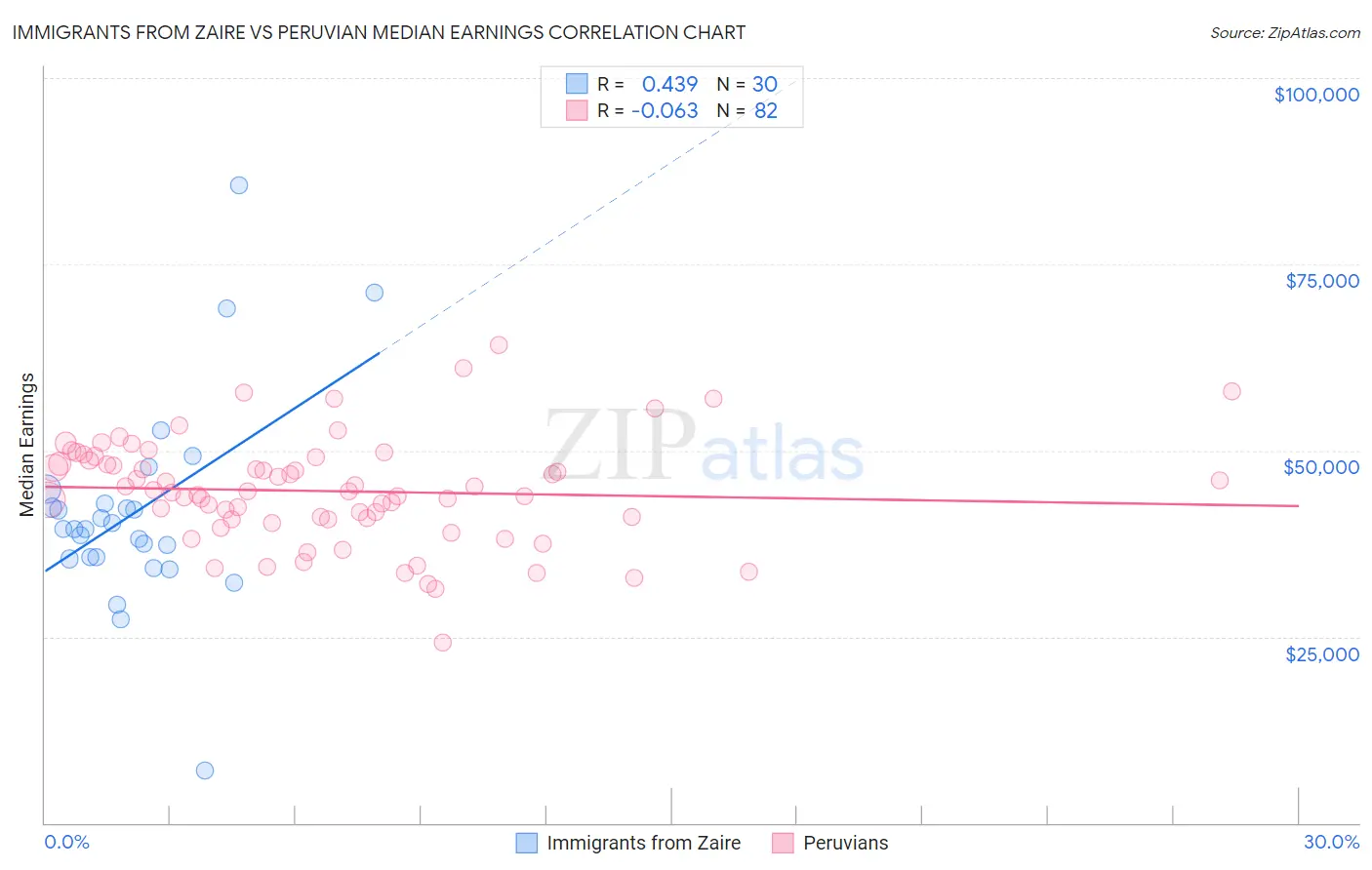 Immigrants from Zaire vs Peruvian Median Earnings