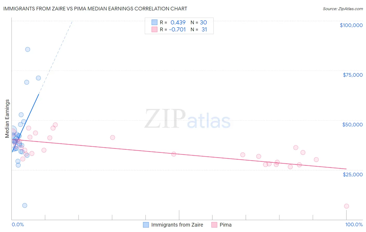 Immigrants from Zaire vs Pima Median Earnings