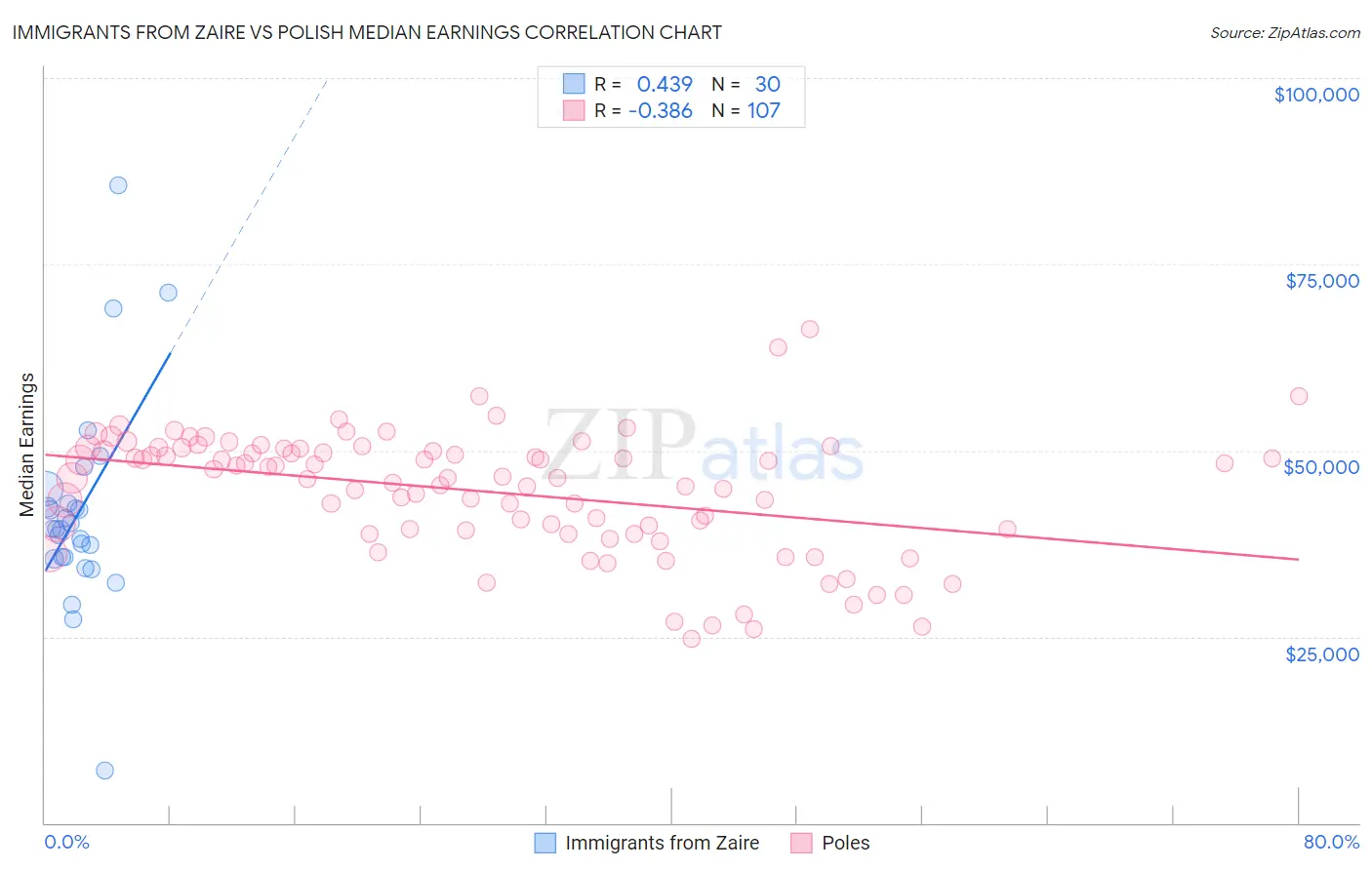 Immigrants from Zaire vs Polish Median Earnings