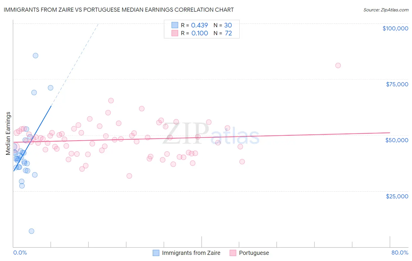 Immigrants from Zaire vs Portuguese Median Earnings