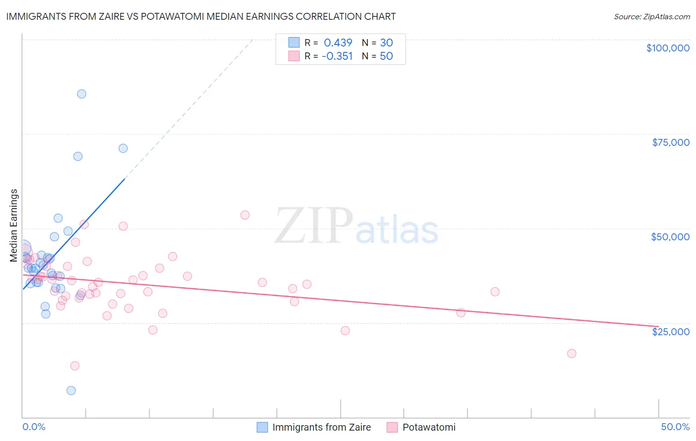 Immigrants from Zaire vs Potawatomi Median Earnings