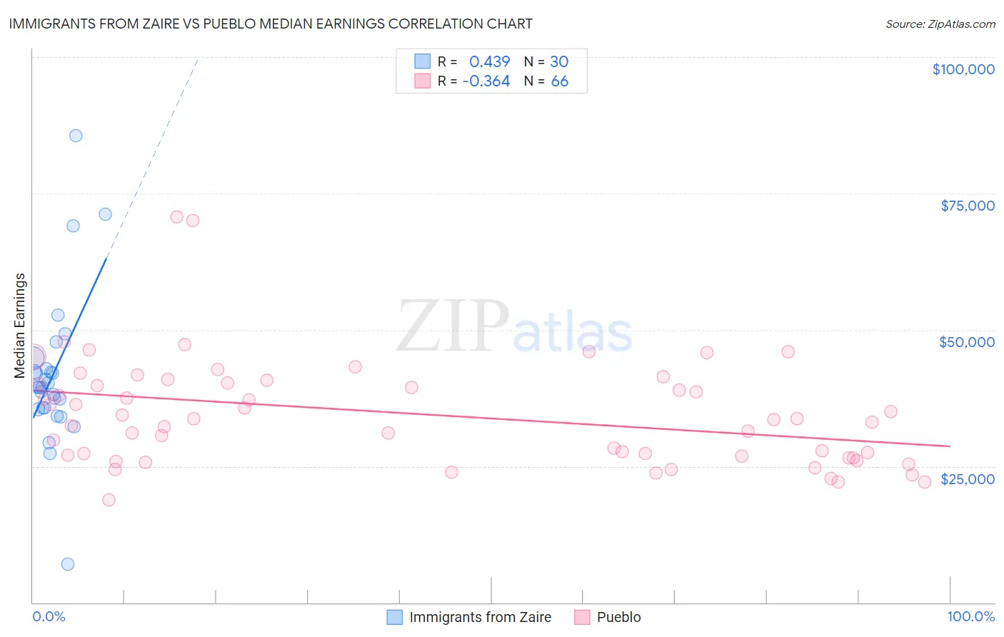 Immigrants from Zaire vs Pueblo Median Earnings
