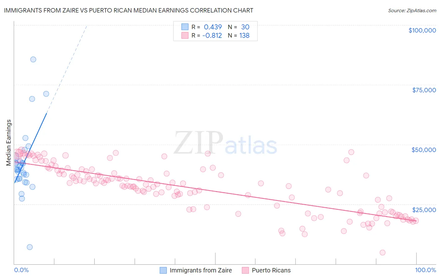 Immigrants from Zaire vs Puerto Rican Median Earnings