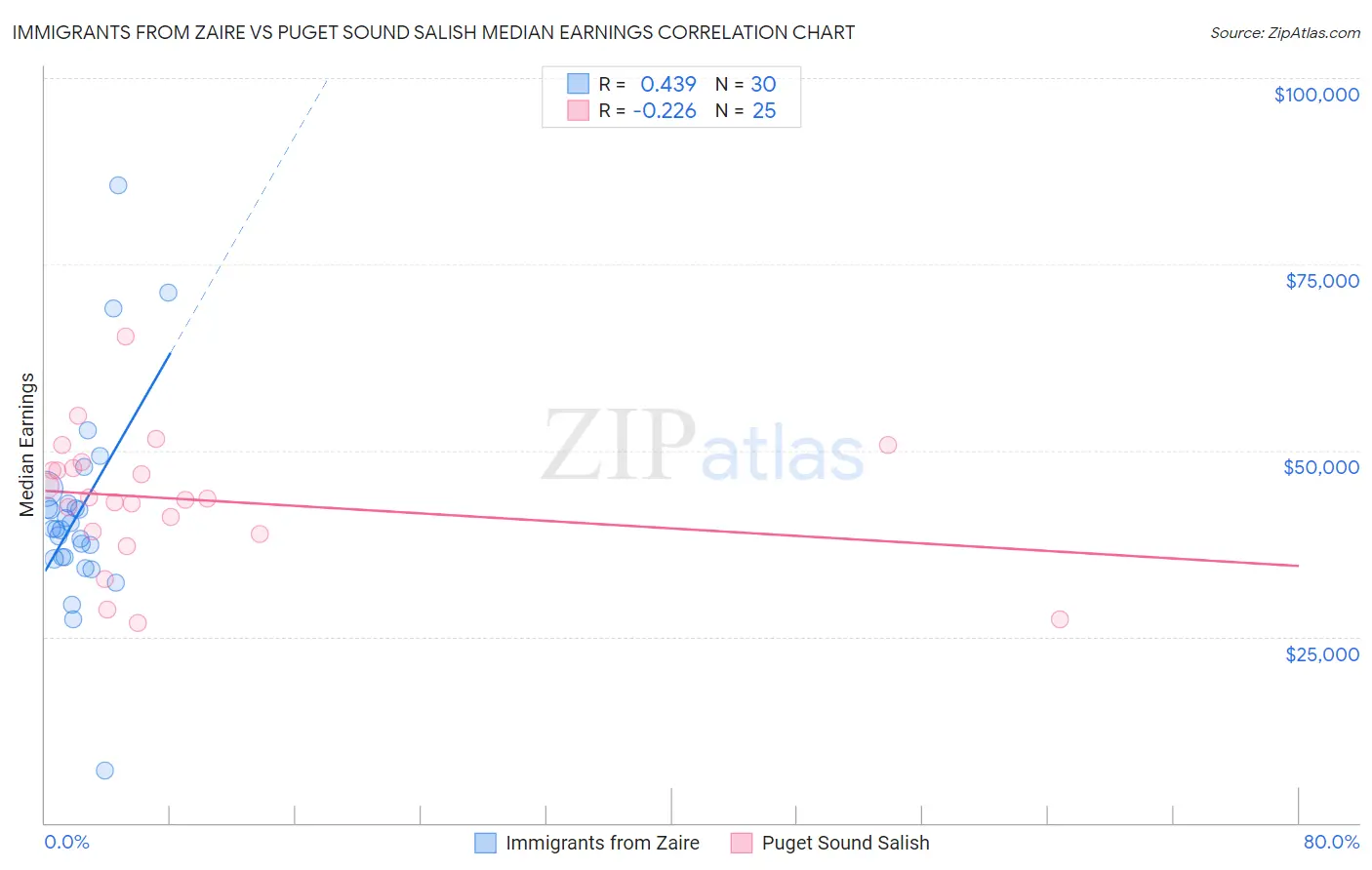 Immigrants from Zaire vs Puget Sound Salish Median Earnings