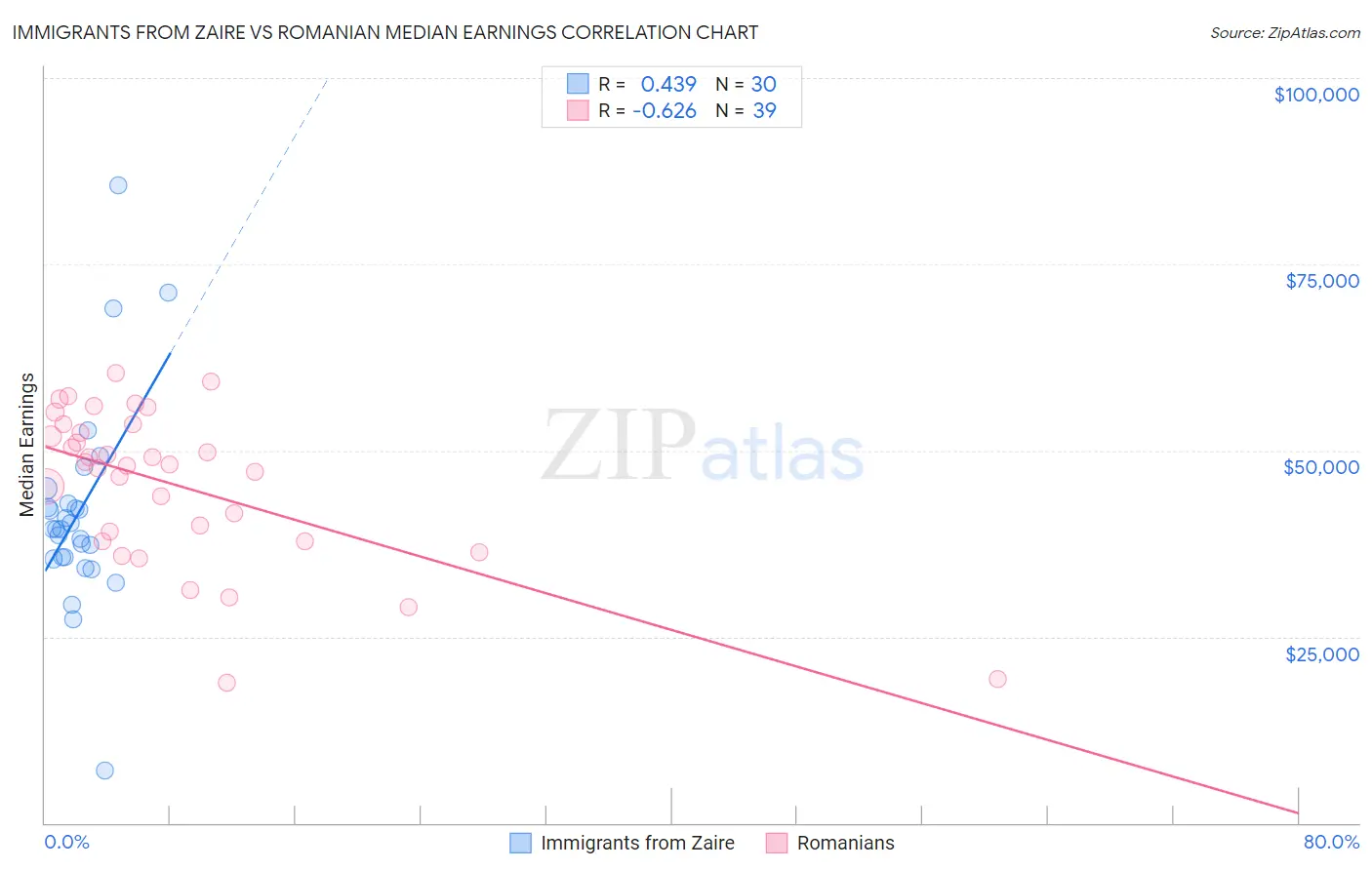 Immigrants from Zaire vs Romanian Median Earnings