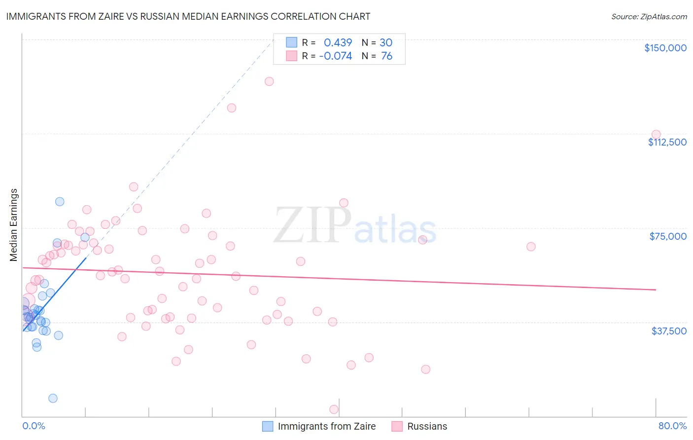 Immigrants from Zaire vs Russian Median Earnings