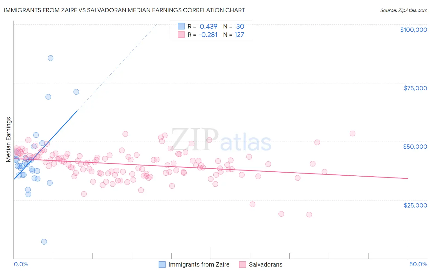 Immigrants from Zaire vs Salvadoran Median Earnings
