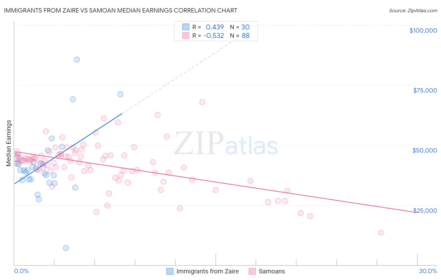 Immigrants from Zaire vs Samoan Median Earnings