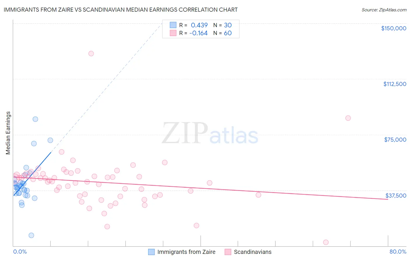 Immigrants from Zaire vs Scandinavian Median Earnings