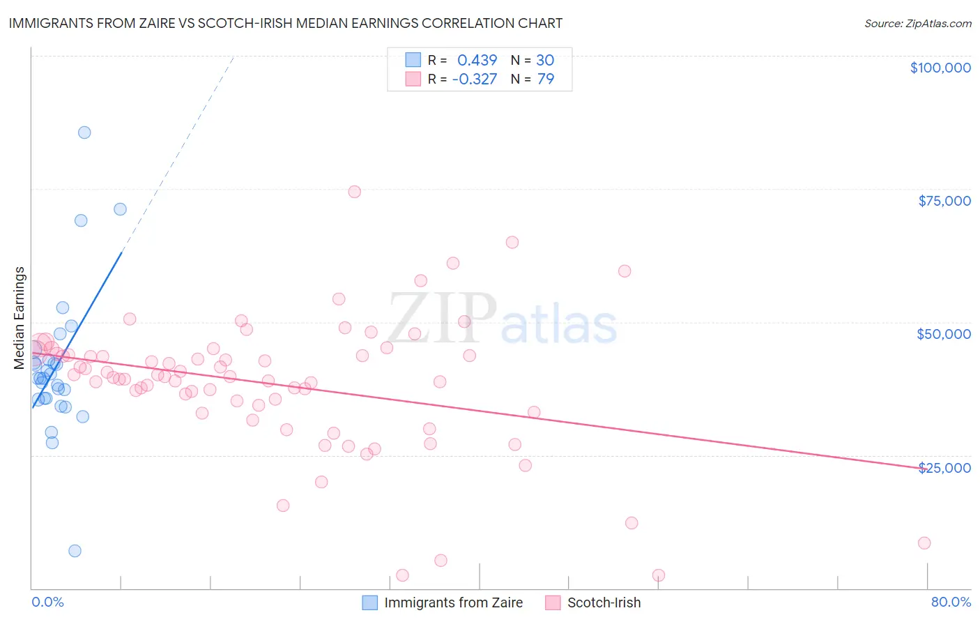 Immigrants from Zaire vs Scotch-Irish Median Earnings