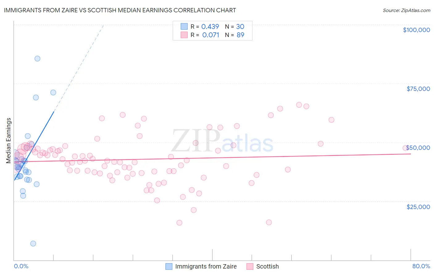 Immigrants from Zaire vs Scottish Median Earnings