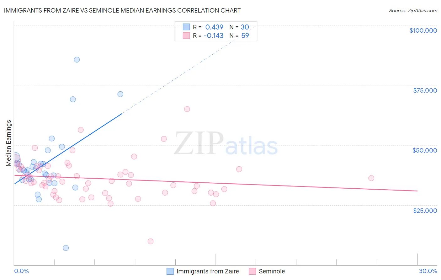 Immigrants from Zaire vs Seminole Median Earnings