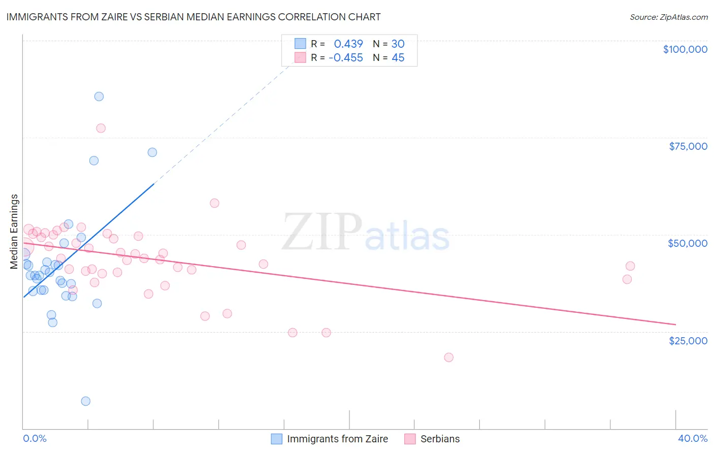 Immigrants from Zaire vs Serbian Median Earnings