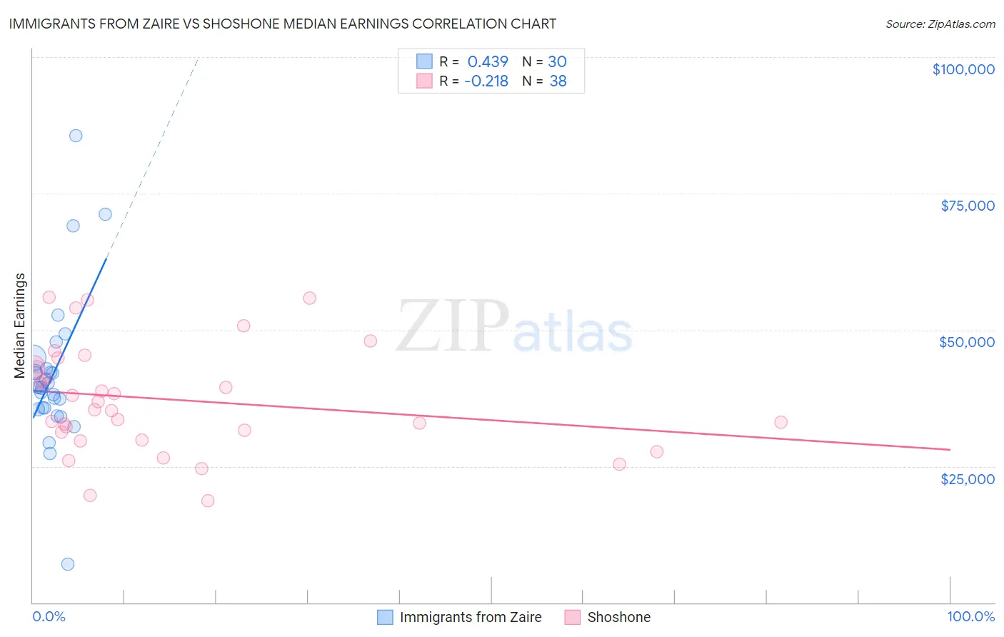 Immigrants from Zaire vs Shoshone Median Earnings
