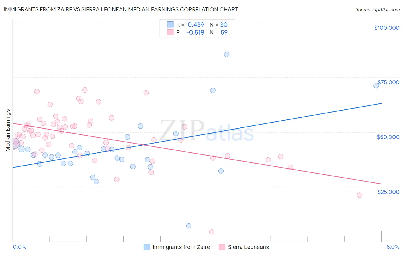 Immigrants from Zaire vs Sierra Leonean Median Earnings