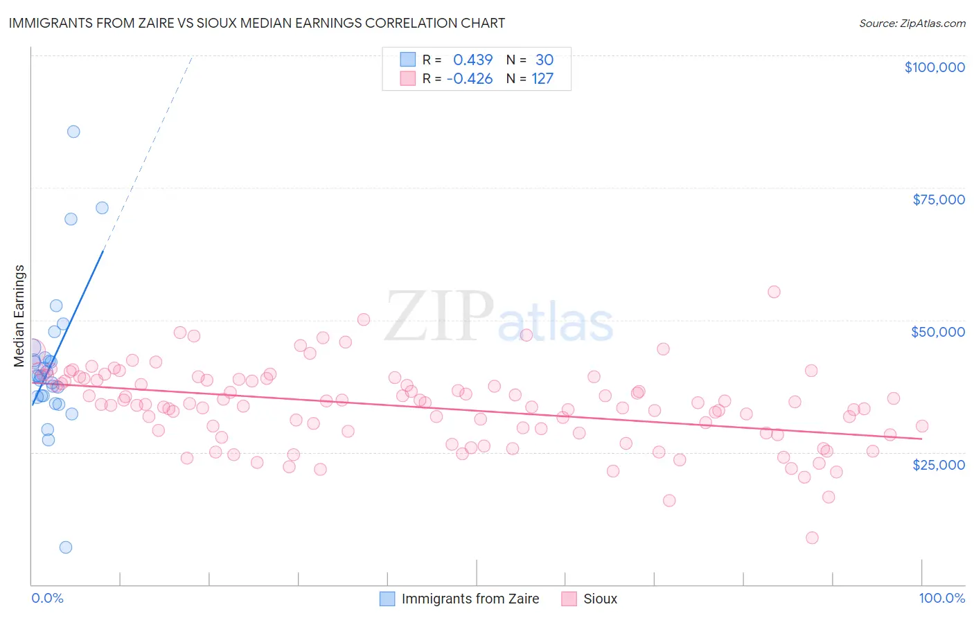 Immigrants from Zaire vs Sioux Median Earnings