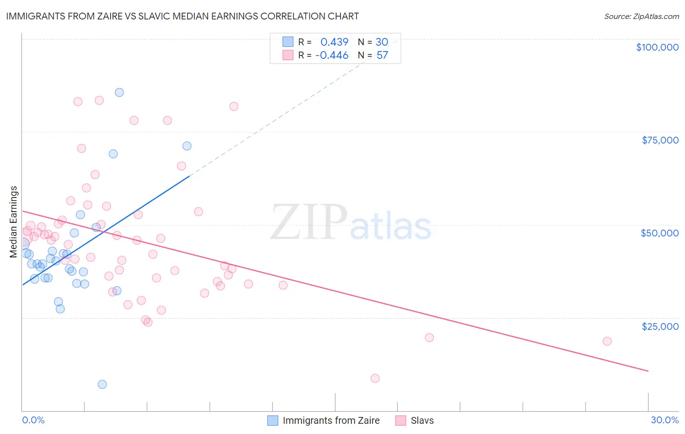 Immigrants from Zaire vs Slavic Median Earnings