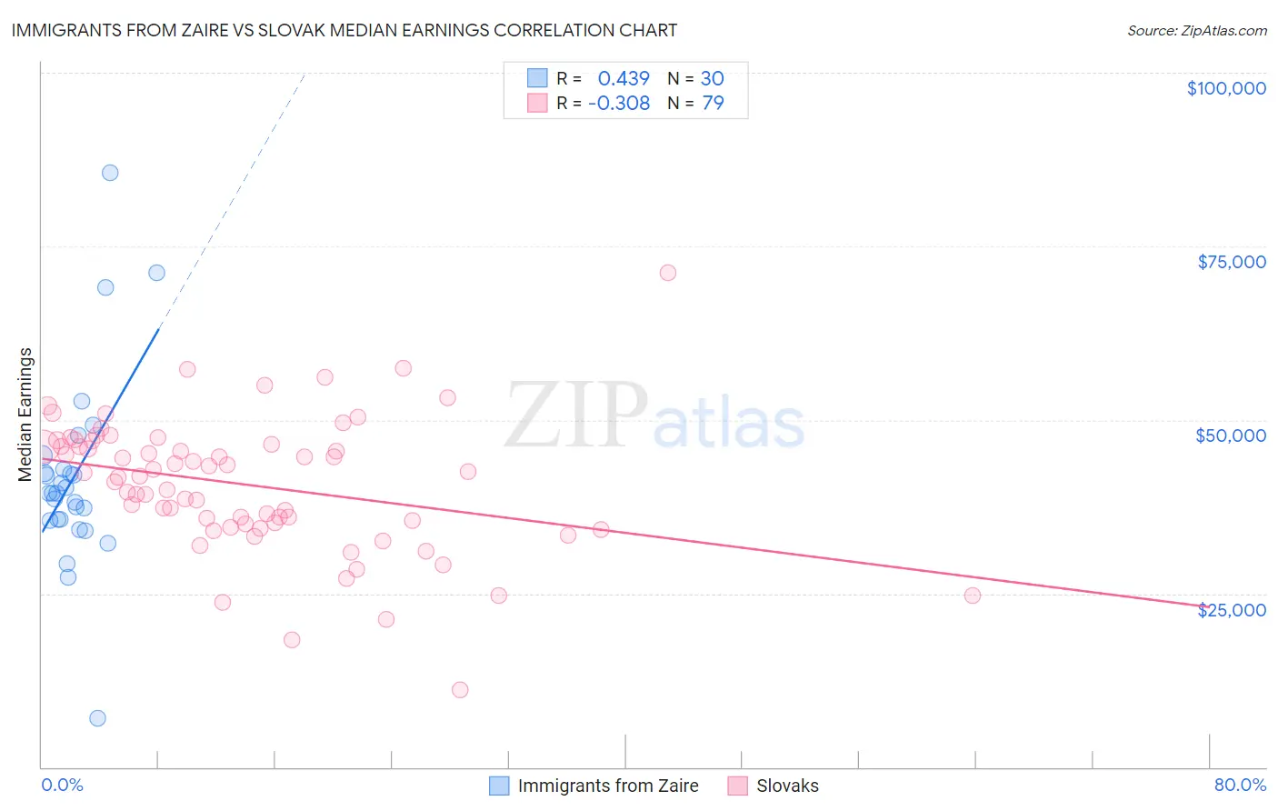 Immigrants from Zaire vs Slovak Median Earnings