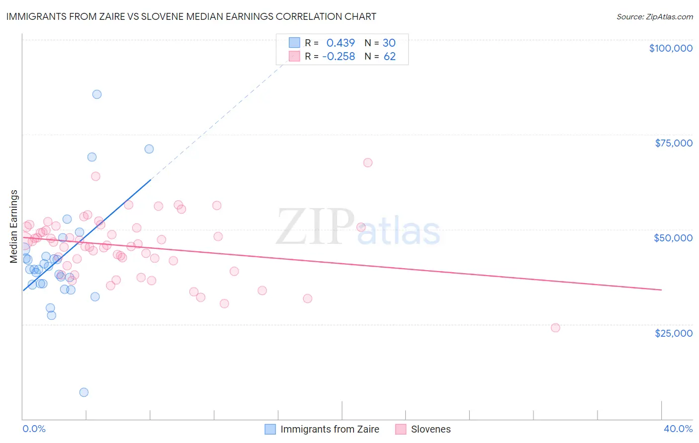Immigrants from Zaire vs Slovene Median Earnings