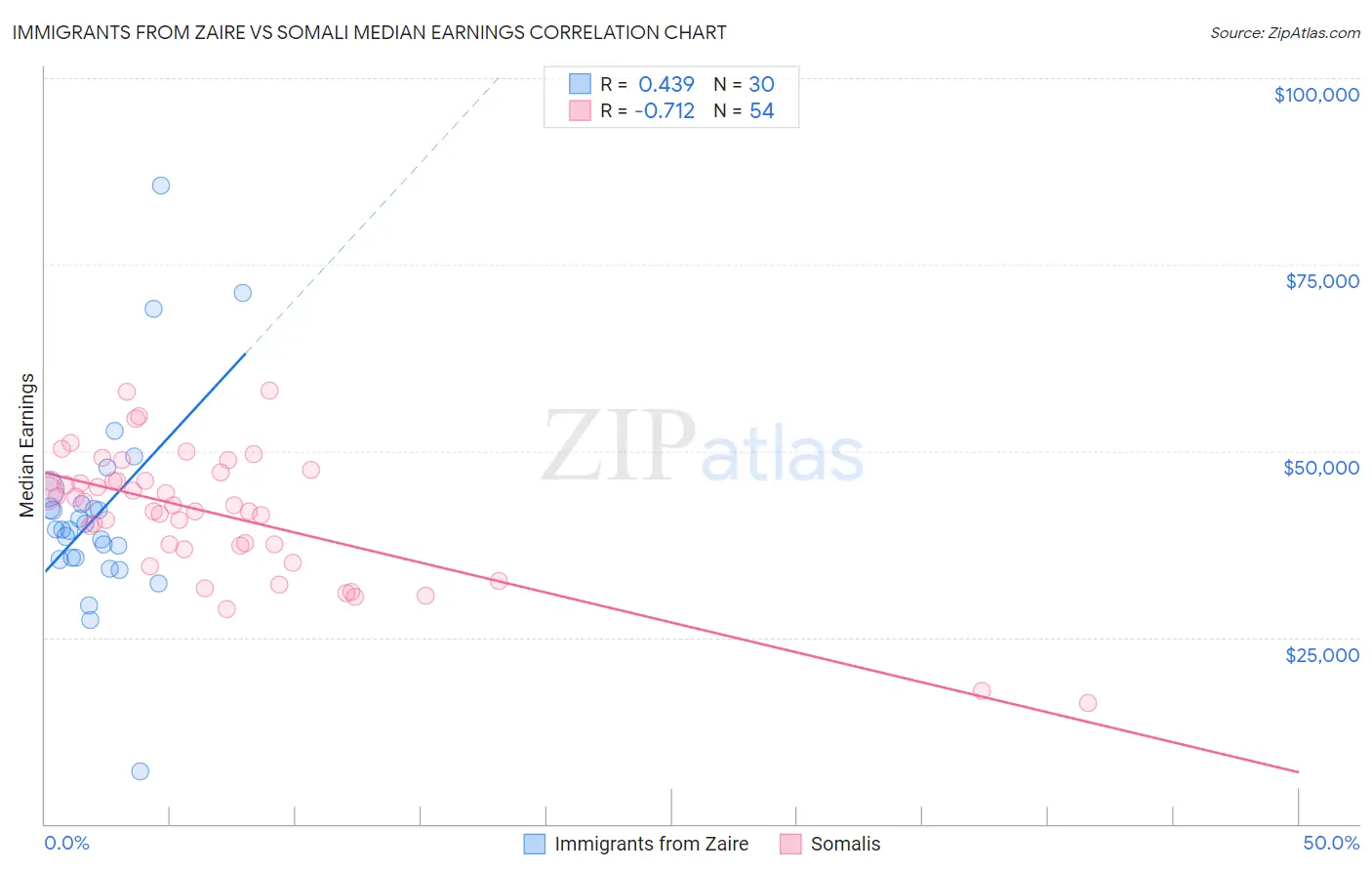 Immigrants from Zaire vs Somali Median Earnings