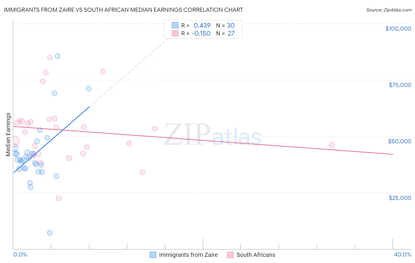 Immigrants from Zaire vs South African Median Earnings