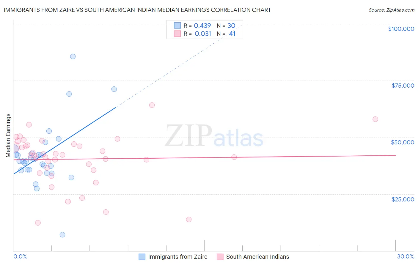 Immigrants from Zaire vs South American Indian Median Earnings